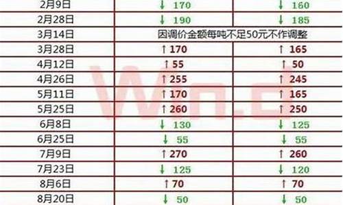 今年汽油价调整一览表最新消息_今年汽油价调整一览表最新消息查询