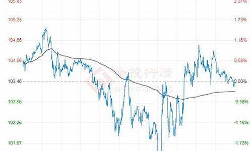 原油今日行情建议_原油价格行情7日
