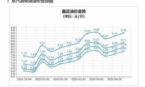 92号汽油价格趋势分析_92号汽油价格未