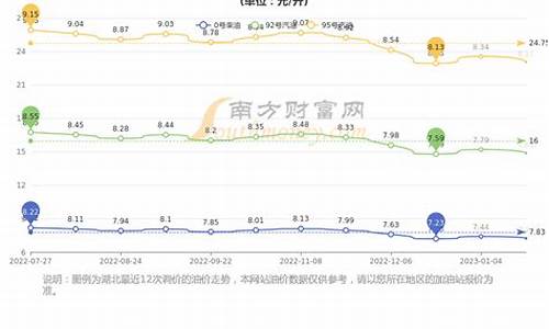 湖北今日油价多少钱一升价格_湖北今日油价