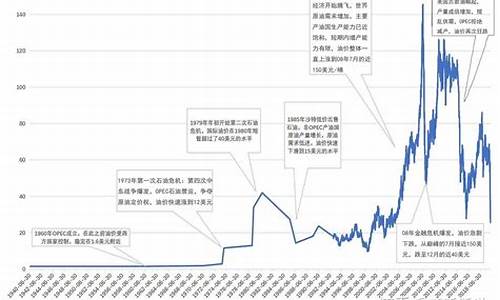 原油价格历史走势100年_原油价格历史数