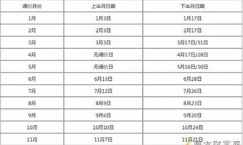 油价调整4.15_油价调价窗口时间表20