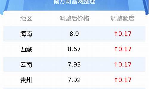 今日92油价多少钱一升石家庄_今日石家庄