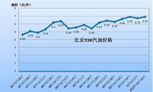 燃油税93号汽油价格_燃油 税率