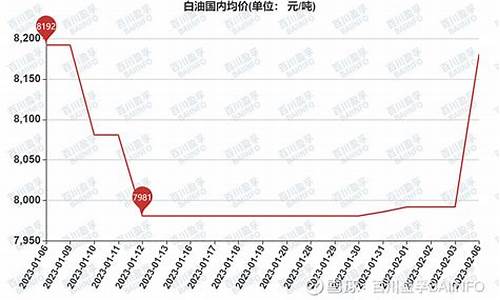 白油价格行情走势分析图_白油价格行情走势