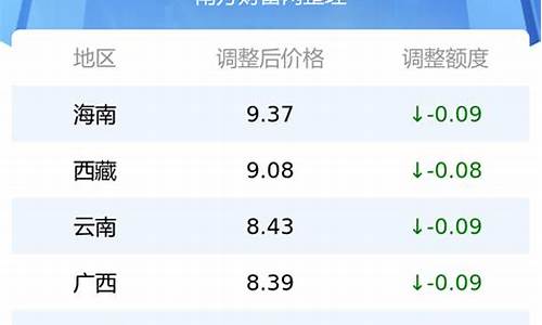 各省最新油价价格表一览表查询_中国各省油价排行榜