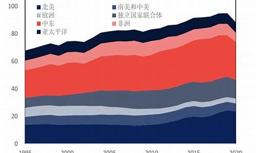 世界原油_世界原油产量