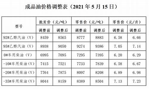 发改委成品油价格调整通知文件_发改委成品