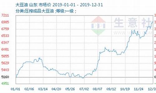 豆油价格行情走势图新浪网_豆油价格行情走