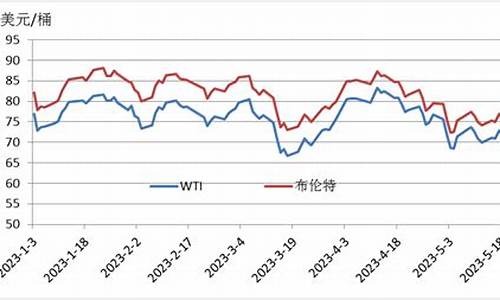 wti原油涨跌幅限制_WTI原油价格持续