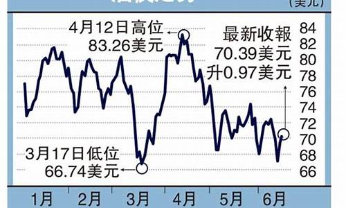 6月15号油价_6月25号油价调整上调还是下调