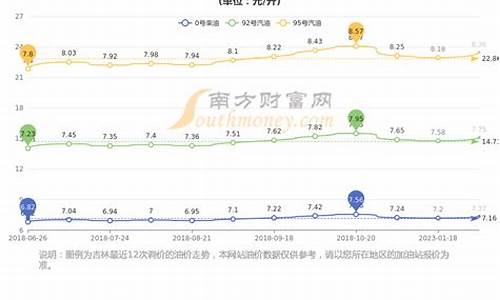 长春油价调整最新消息_长春油价