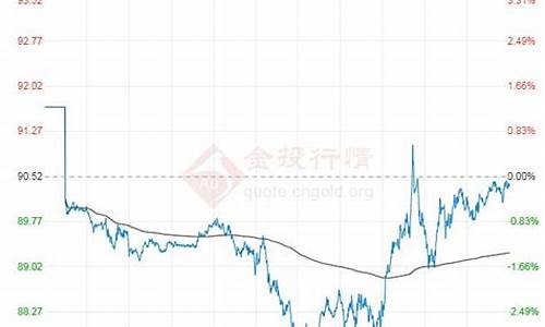 原油价格今日原油价格走势_原油今日最新价格