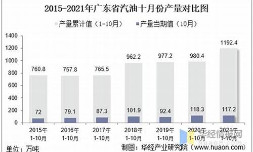 2021年广东汽油价格走势_2021年广东汽油价格