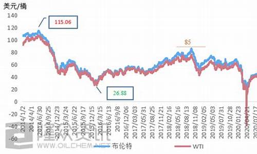 最近原油价格走势_最近原油价格走势分析