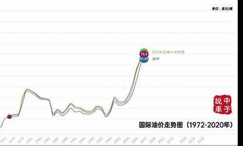 历年油价调整一览表_历年油价