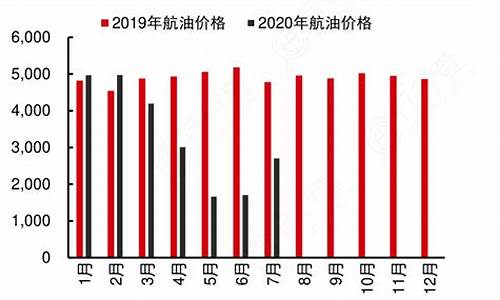 航空煤油价格走势_航空煤油价格