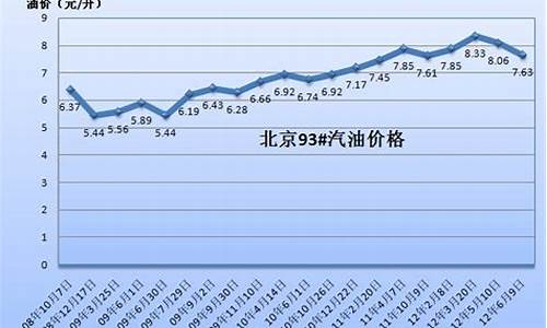 汽油价格20年变化_汽油近20年价格表