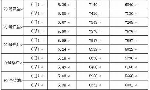 2012年93号汽油价格表_09年93号油价格