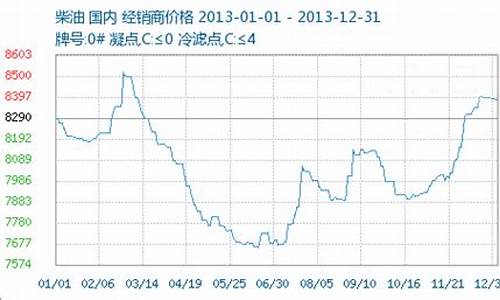 2013成品油价格上调_2013成品油价格上调原因