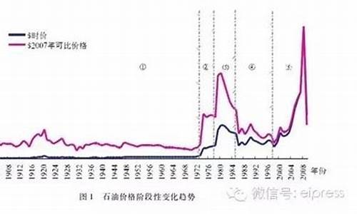 油价调整历史详情_油价调整历史走势