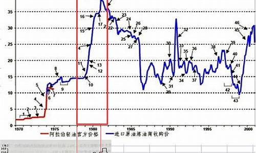 2000年油价_2000年油价92多少钱一升