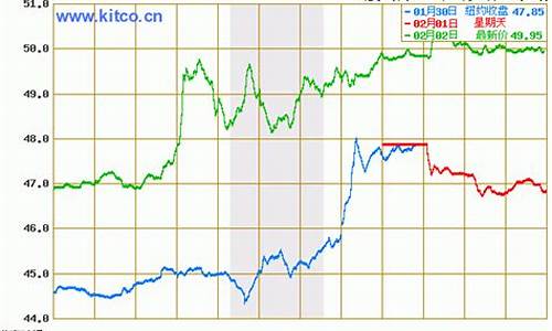 今日油价格最新行情走势_今日油价消息