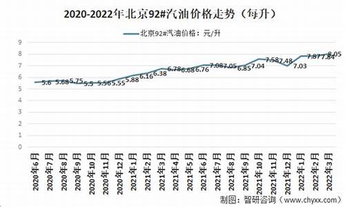 北京92号汽油多少钱一升_北京92号汽油价格调整最新消息最新