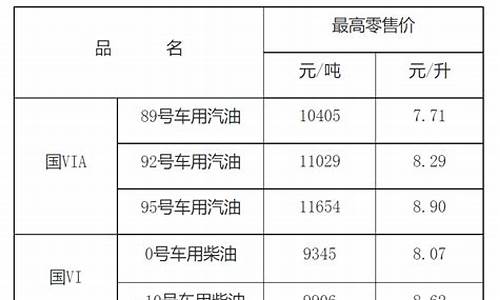 南昌油价调整最新通知_南昌油价调整最新通知今天