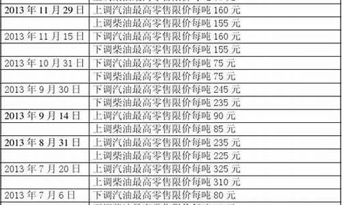 2013年历次油价调整_2013年国内油价