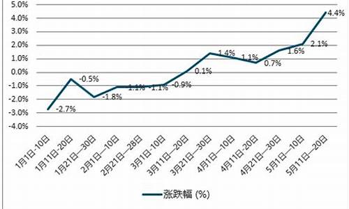 2012年柴油价格查询_查2012年5月份柴油零售价格