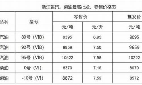 温州市油价_温州油价92汽油价格