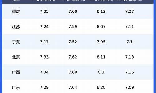 油价格调整最新信息_油价价格表格明细表一览表