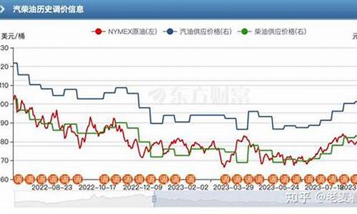 油价什么时候掉价_油价什么时候开始跌