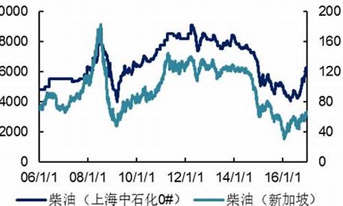 2006柴油价格_至2011柴油价格