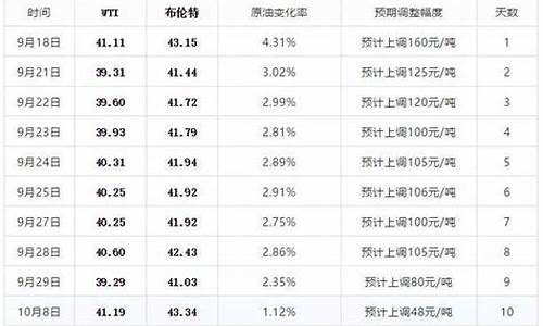 今晚24时油价上调了吗_今晚24时油价调整最新消息95