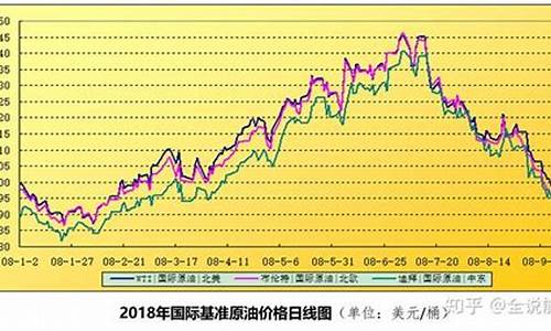 2008全年油价_2008年的油价