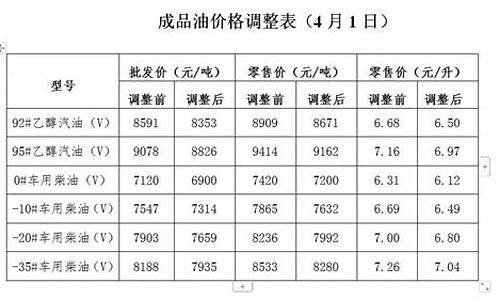 河北省油价调整明细_河北省发改委油价调整最新消息