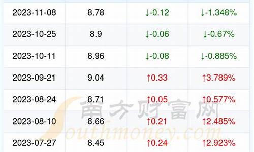 湖北今日汽油价格查询_湖北今日汽油价格查询表最新