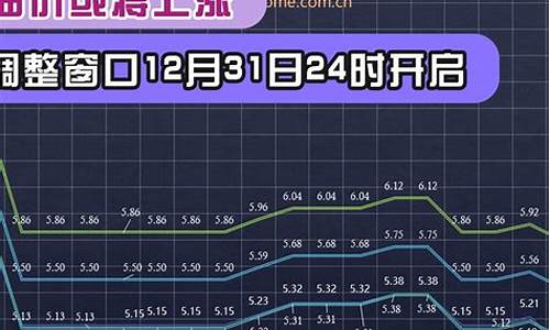 12月31日油价上涨多少_12月31日油价会涨吗