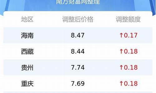 今日油价多少钱一升呢_今日油价多少钱一桶