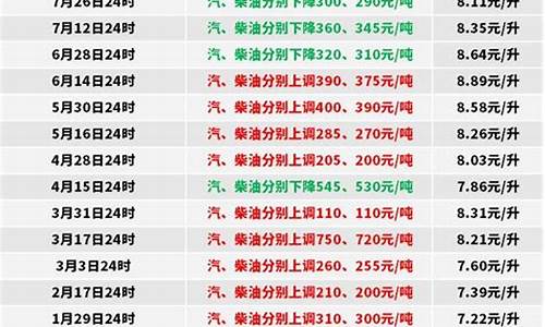 7月柴油价格多少钱一升_7月0号柴油价格