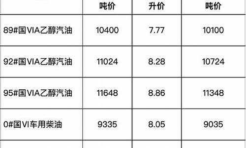 安徽省柴油价格多少钱一升_安徽发改委柴油价格查询