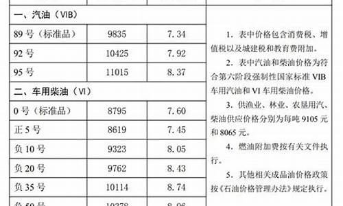 唐山油价今日价格_唐山油价调整最新消息