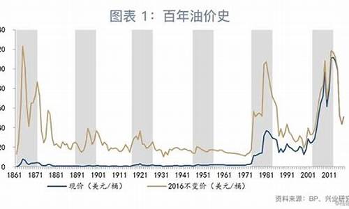 油价什么时候更新_油价什么时间调整一次