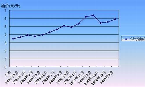 2009年油价表_2009成品油价