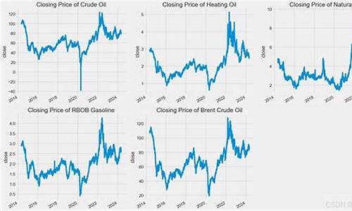 预测石油价格未来趋势_石油价格预测算法
