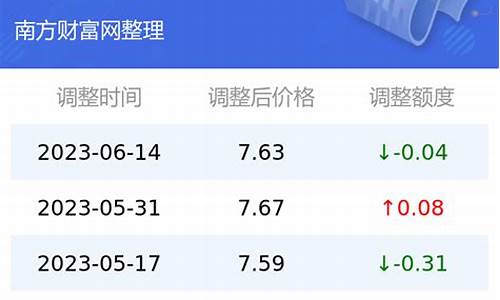 云南昆明汽油价格调整最新消息_昆明今天汽油价格是多少