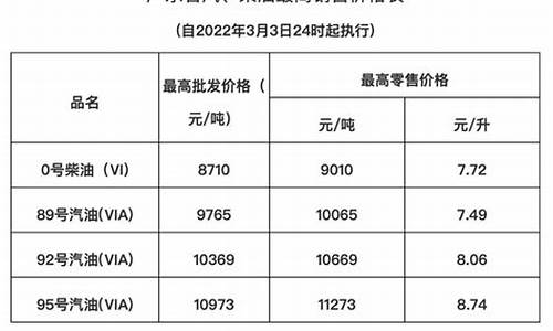 广东省成品油消费量_广东省成品油价格表