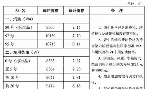 河北省油价调整最新消息今天价格表_河北省油价调整最新消息今天